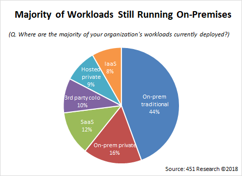 majority workloads onprem fig3.png